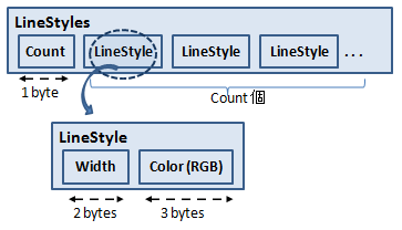 LineStyles の構造