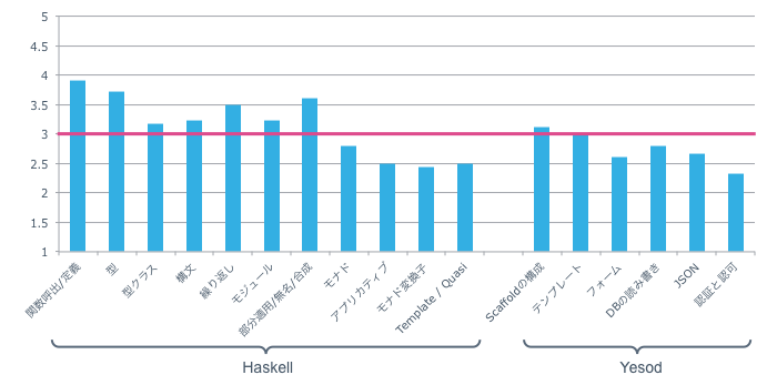 Haskellチュートリアルアンケート