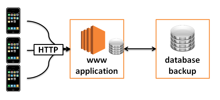 Aws のお得な機能だけでネイティブゲームサーバをつくる エンジニアブログ Gree Engineering