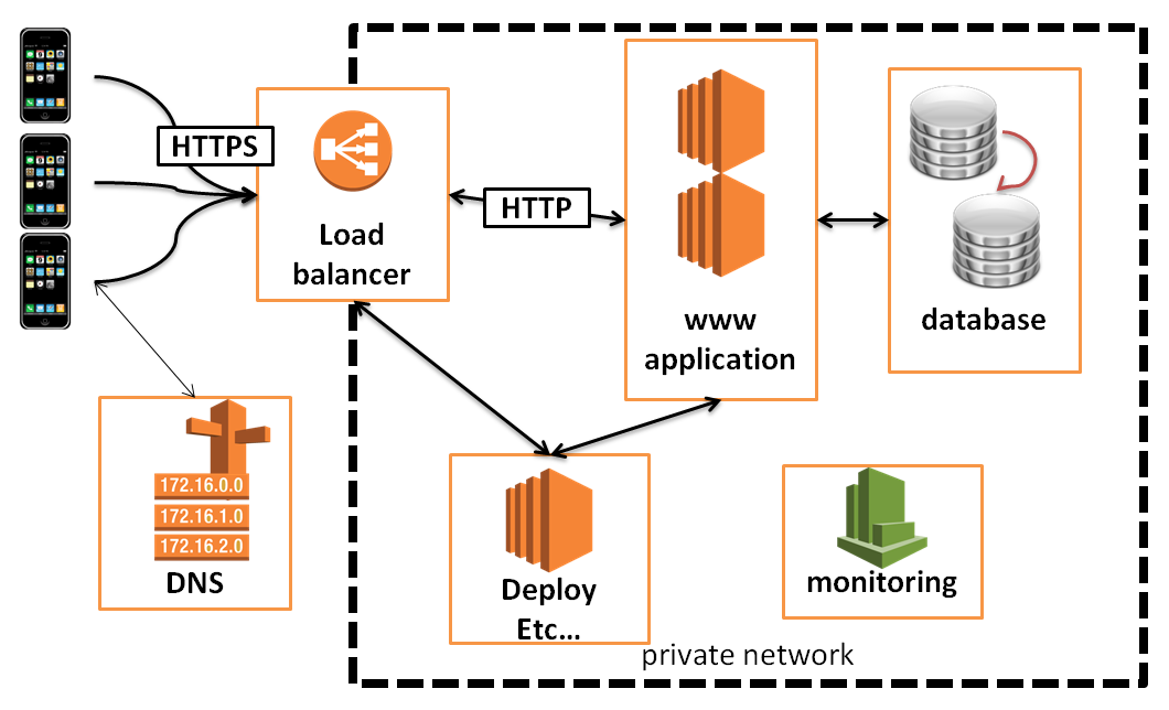 Aws のお得な機能だけでネイティブゲームサーバをつくる エンジニアブログ Gree Engineering