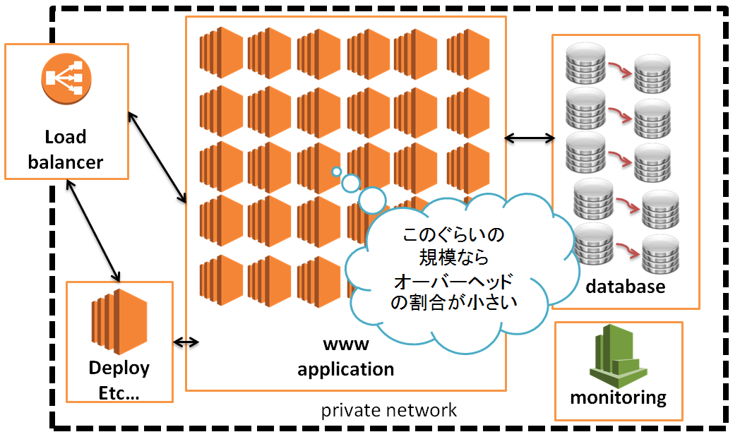 Aws のお得な機能だけでネイティブゲームサーバをつくる エンジニアブログ Gree Engineering