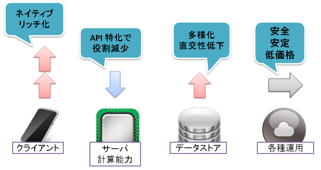 Aws のお得な機能だけでネイティブゲームサーバをつくる エンジニアブログ Gree Engineering