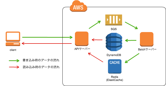 Dynamodbを使ったkpi保存システム エンジニアブログ Gree Engineering