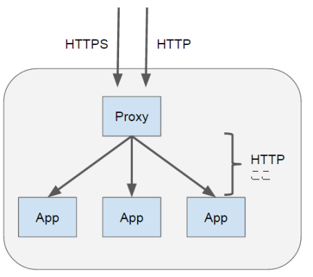 proxy-and-http