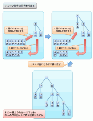 ハフマン符号の符号割り当てアルゴリズム