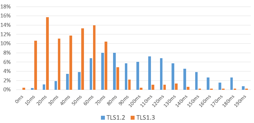 TLS1.3だとハンドシェイクがどれくらい早くなるか測定した