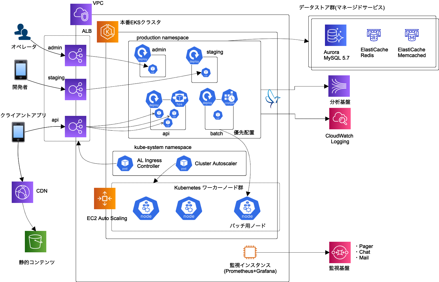 スマホゲームの Api サーバにおける Eks の運用事例 エンジニアブログ Gree Engineering