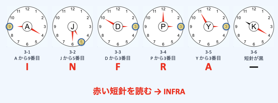 赤い短針を読むと INFRA