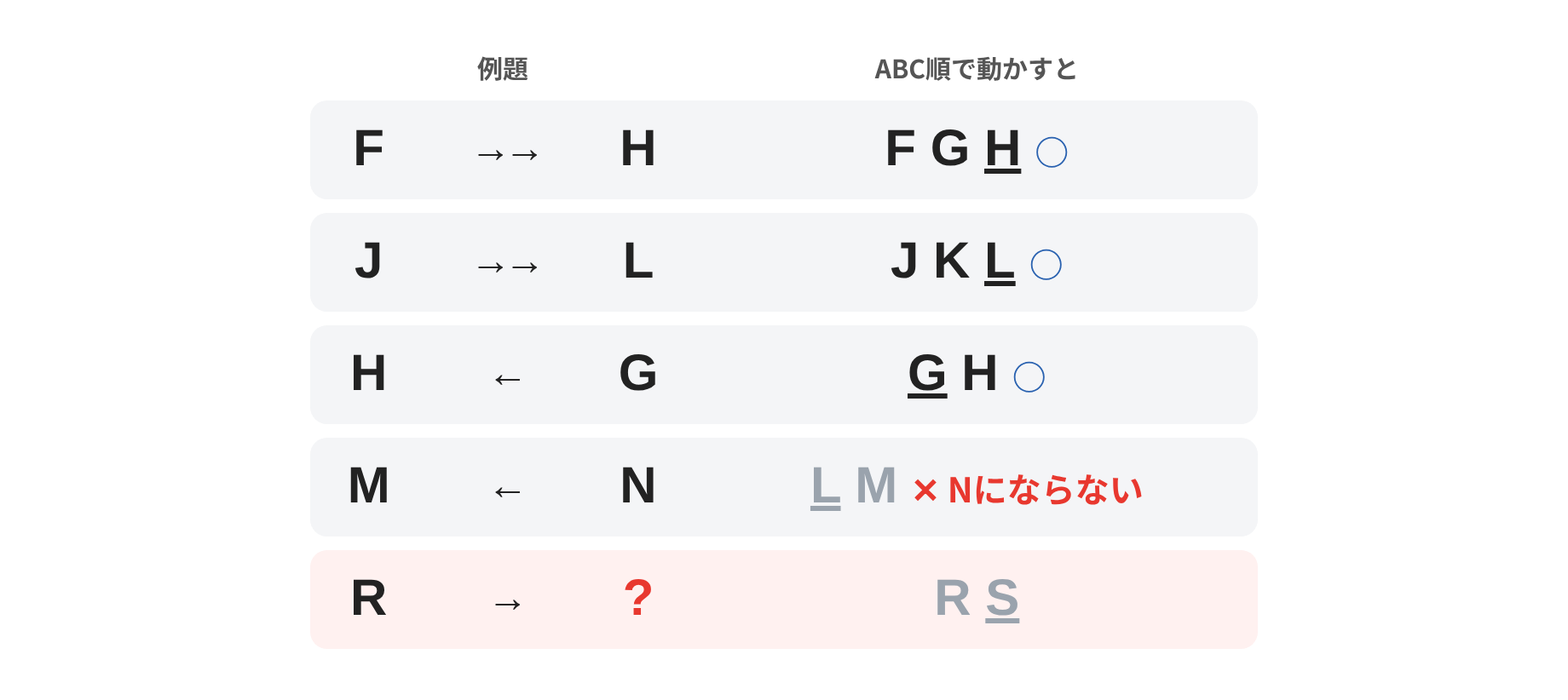 ABC順で動かした場合