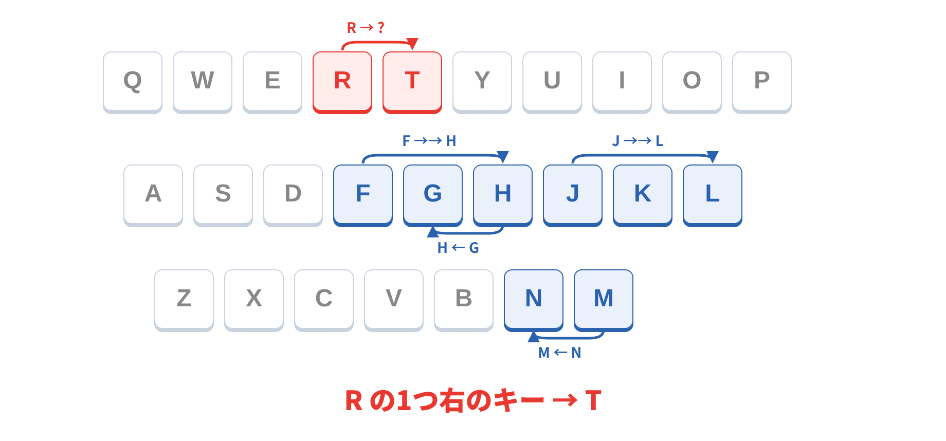 キーボードの配置で見た場合